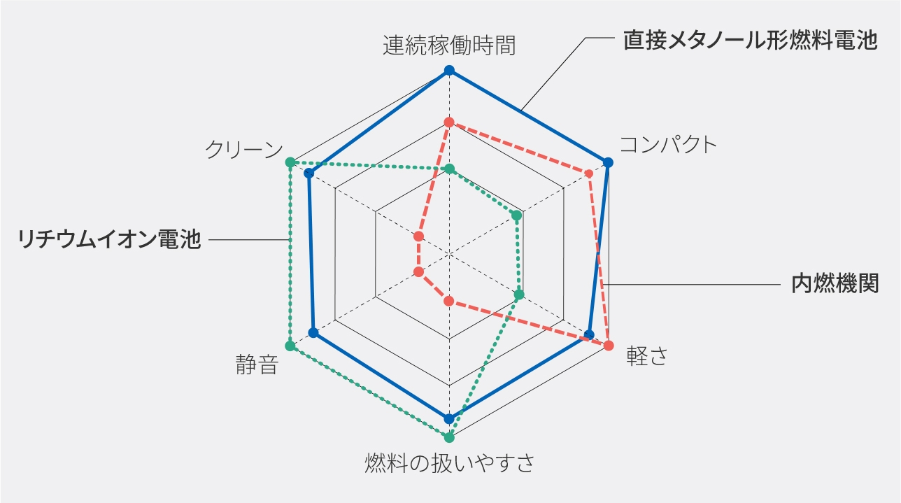 グラフ:非常用電源の性能比較。